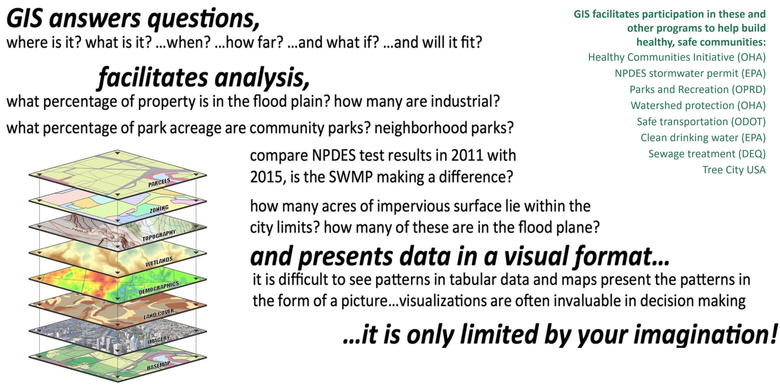 Layers of maps on top of one another, showing various types of maps GIS provides including parcel, zoning, topography, wetlands, demographics, land cover, imagery, and base maps.
